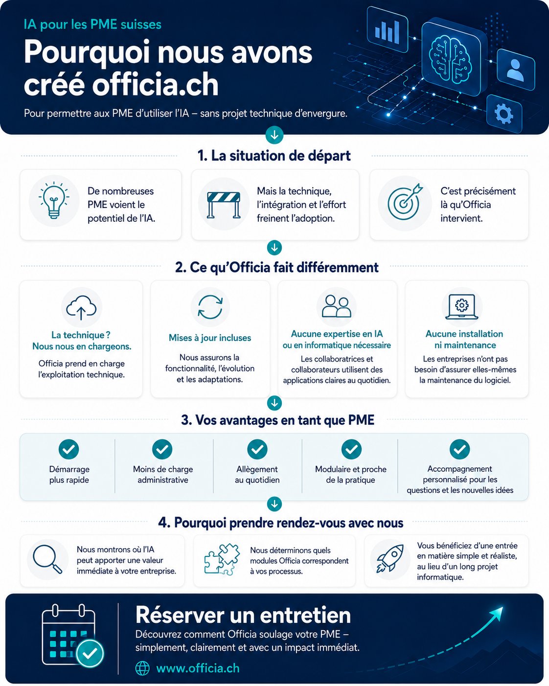Pourquoi nous avons créé officia.ch – Infographie