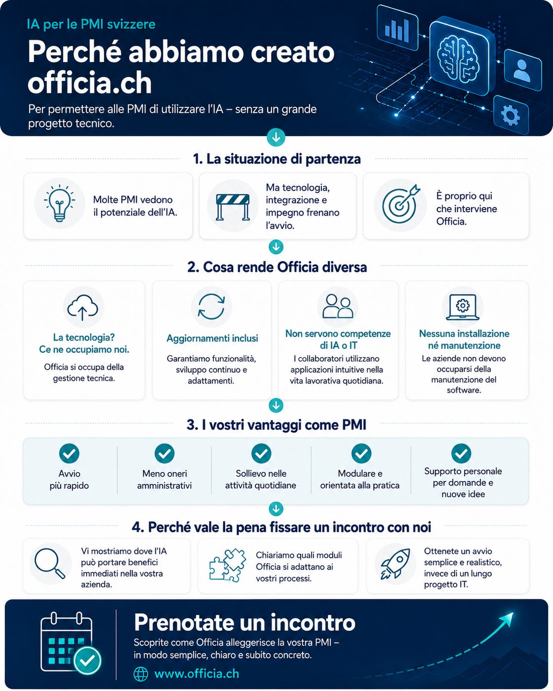 Perché abbiamo creato officia.ch – Infografica